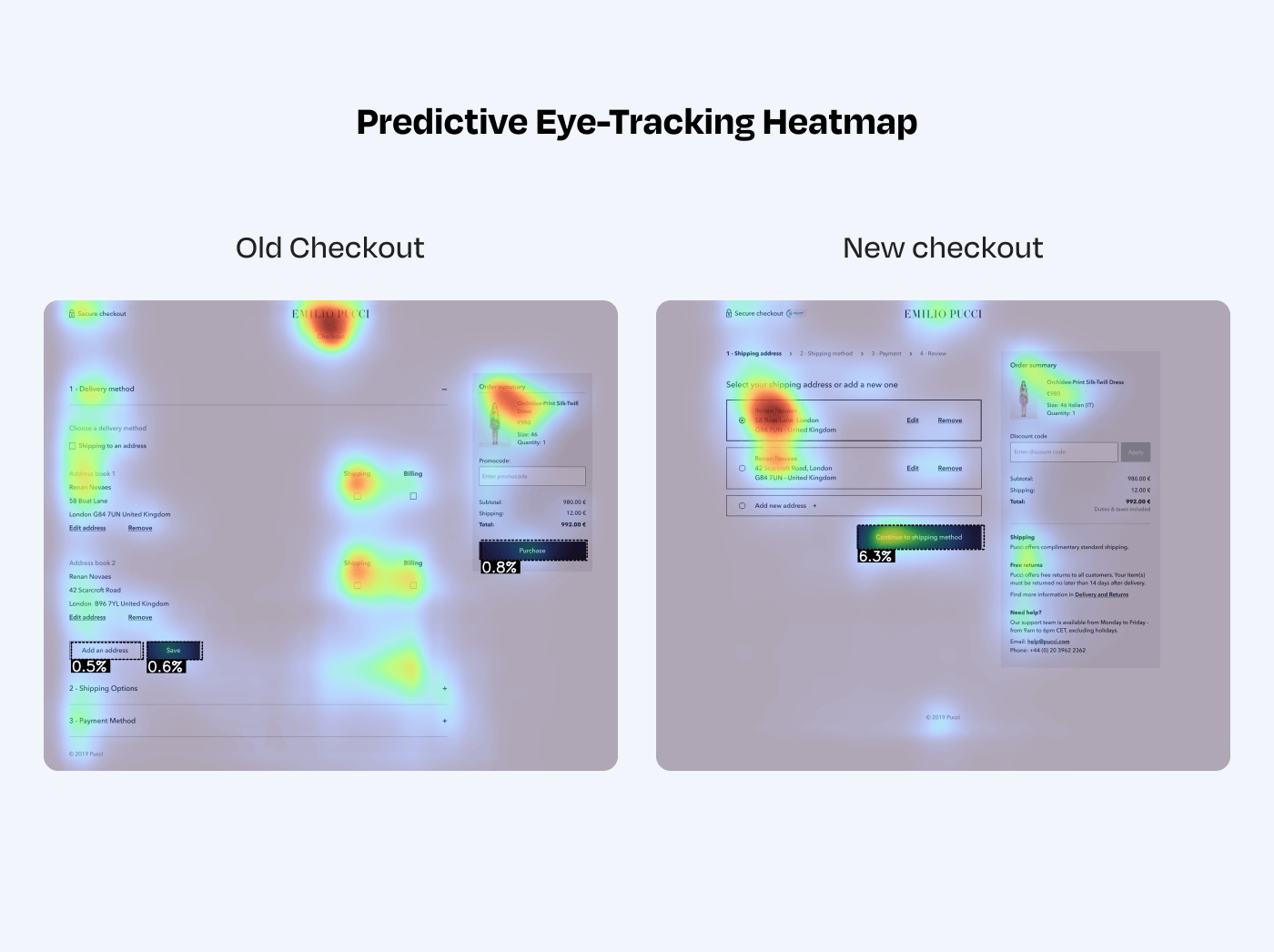 In this example, a predictive eye-tracking tool helped us understand how users perceived the checkout journey. We made improvements to draw users' attention to the necessary steps for completing the checkout.