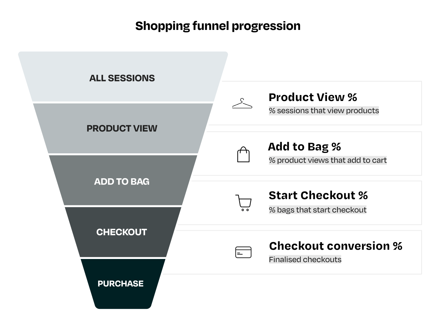 Overview of the shopping funnel and key performance metrics. We used Google Analytics to track metrics and events, providing insights into how users interacted with the websites.